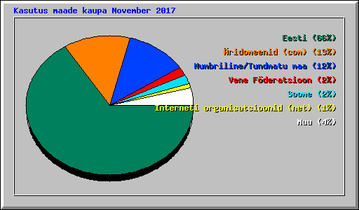 Kasutus maade kaupa November 2017