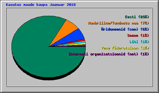Kasutus maade kaupa Jaanuar 2018