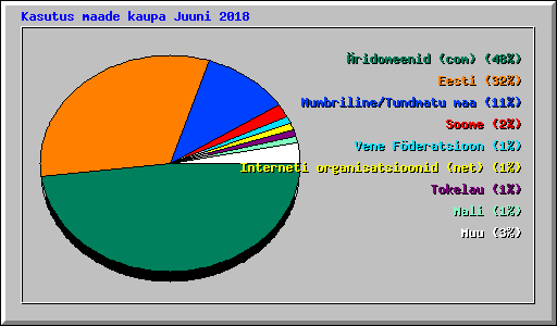 Kasutus maade kaupa Juuni 2018