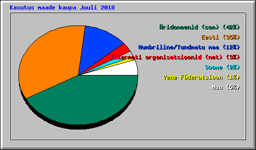 Kasutus maade kaupa Juuli 2018
