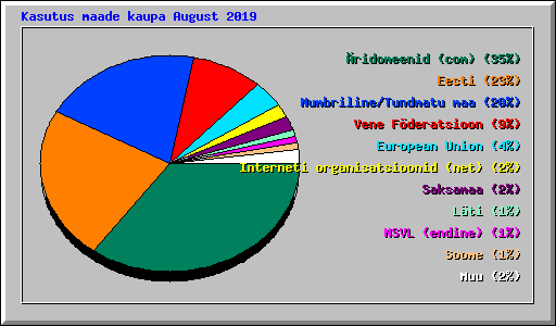 Kasutus maade kaupa August 2019