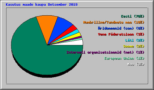 Kasutus maade kaupa Detsember 2019