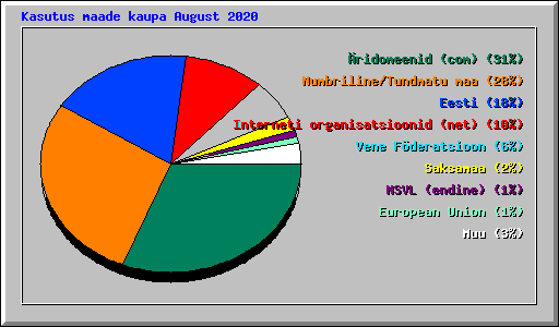 Kasutus maade kaupa August 2020