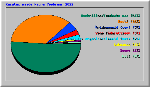 Kasutus maade kaupa Veebruar 2022