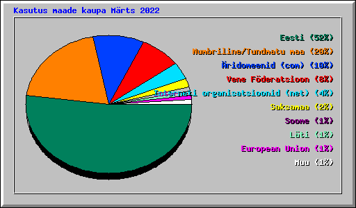 Kasutus maade kaupa Mrts 2022