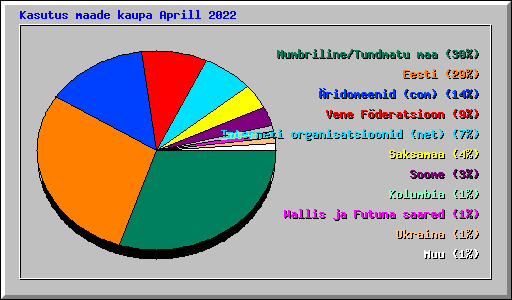 Kasutus maade kaupa Aprill 2022