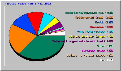 Kasutus maade kaupa Mai 2022
