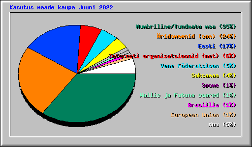Kasutus maade kaupa Juuni 2022