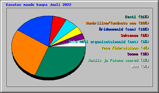 Kasutus maade kaupa Juuli 2022