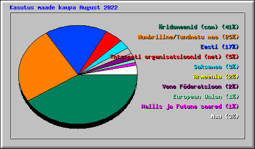 Kasutus maade kaupa August 2022