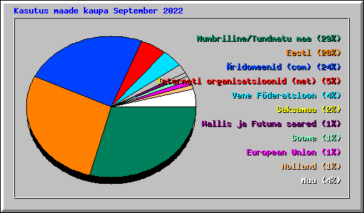 Kasutus maade kaupa September 2022