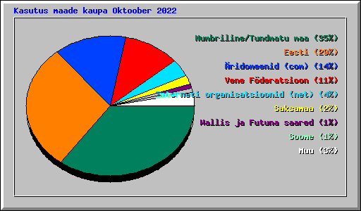 Kasutus maade kaupa Oktoober 2022