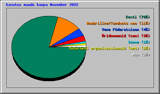 Kasutus maade kaupa November 2022