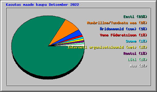 Kasutus maade kaupa Detsember 2022
