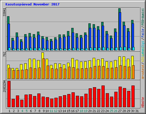 Kasutuspevad November 2017
