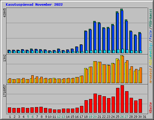 Kasutuspevad November 2022