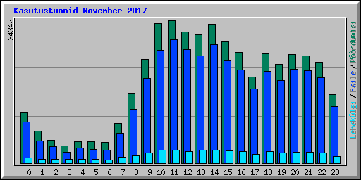 Kasutustunnid November 2017