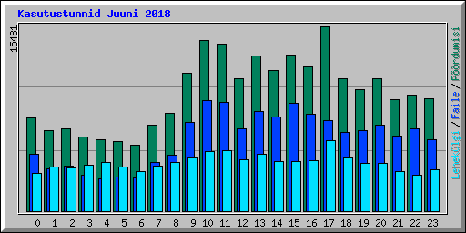 Kasutustunnid Juuni 2018