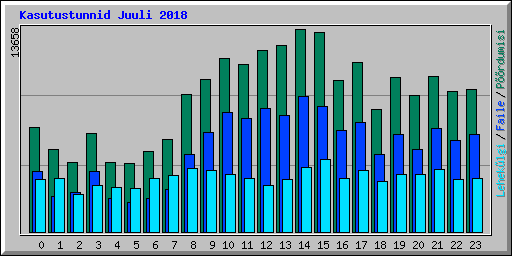 Kasutustunnid Juuli 2018