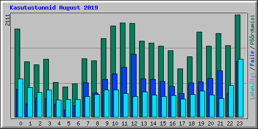 Kasutustunnid August 2019