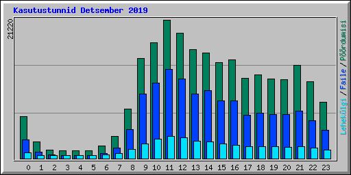 Kasutustunnid Detsember 2019