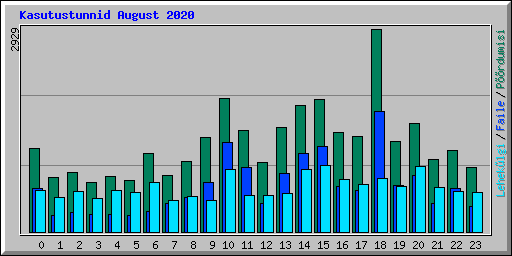 Kasutustunnid August 2020