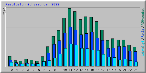 Kasutustunnid Veebruar 2022