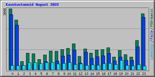 Kasutustunnid August 2022