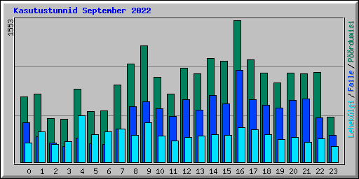 Kasutustunnid September 2022
