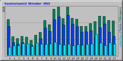 Kasutustunnid Oktoober 2022