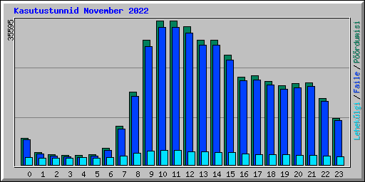 Kasutustunnid November 2022