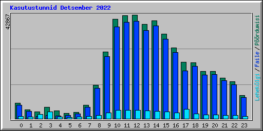 Kasutustunnid Detsember 2022