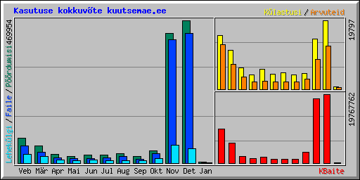 Kasutuse kokkuvte kuutsemae.ee